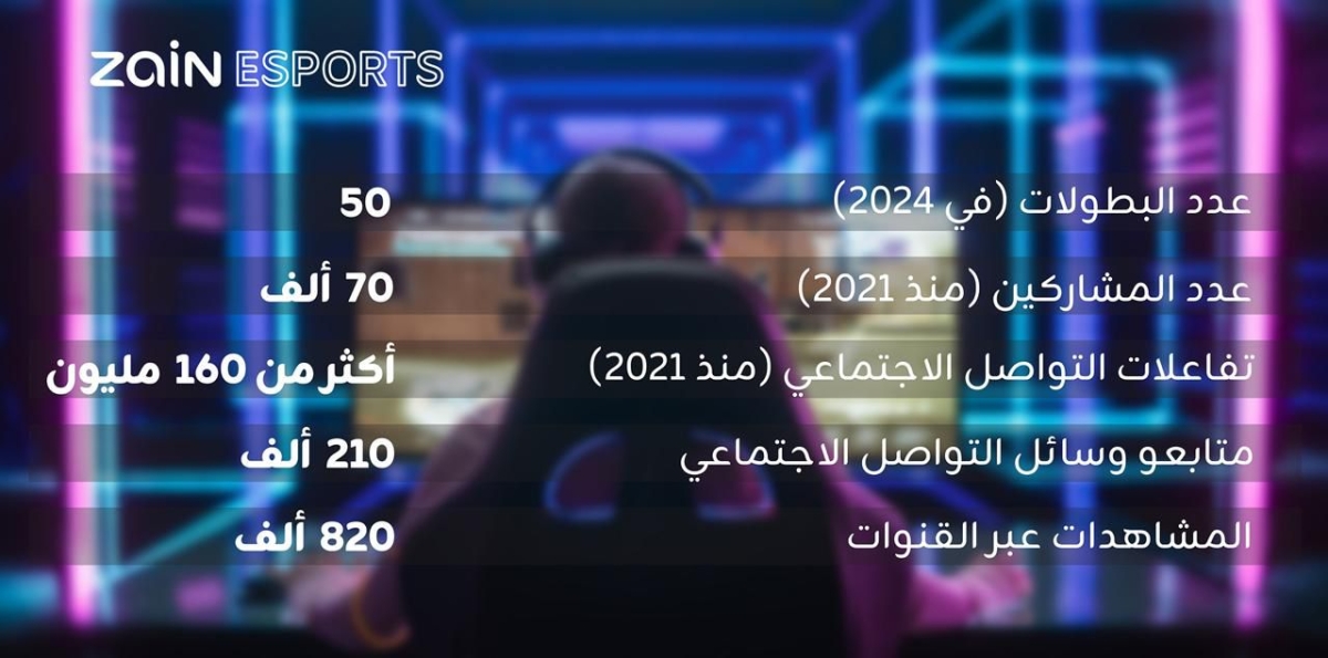 Zain Esports  تحقق نموا كبيرا في المجتمع الإقليمي للألعاب الإلكترونية