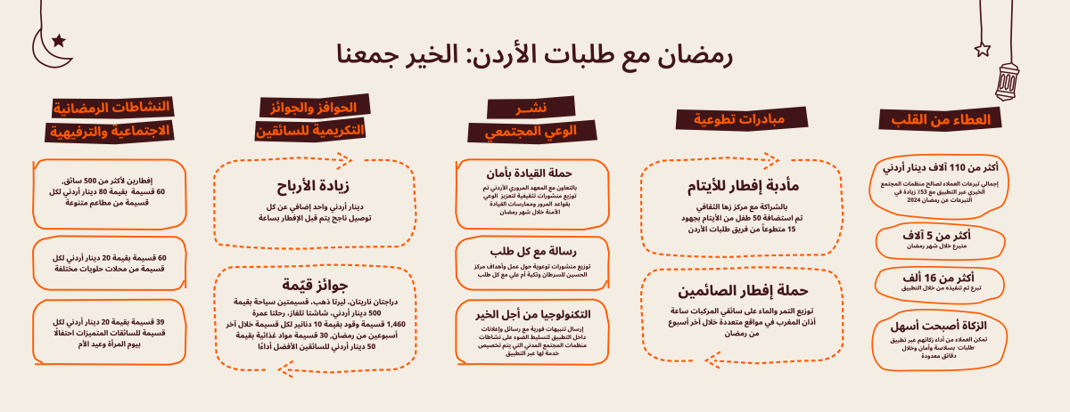 طلبات الأردن تختتم مبادراتها الرمضانية لعام 2025
